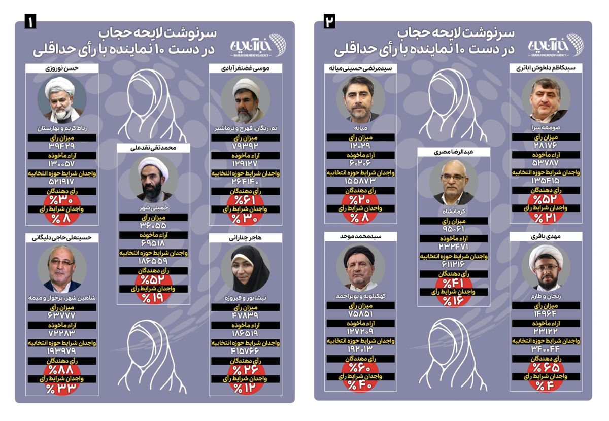 اینفوگرافیک؛ سرنوشت لایحه حجاب در دست این ۱۰ نماینده با «رأی حداقلی» است