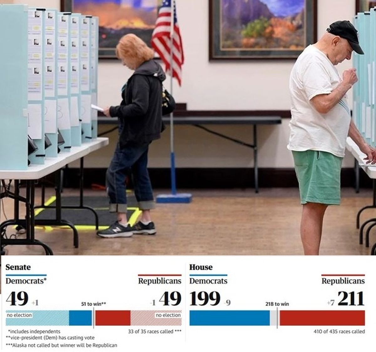 تازه‌ترین نتایج انتخابات کنگره آمریکا 