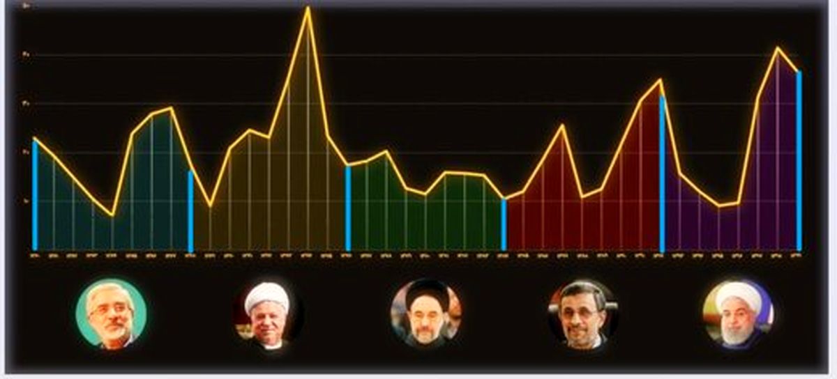 نمودار؛ نگاهی به نرخ تورم در دولت‌های موسوی، هاشمی، خاتمی، احمدی‌نژاد و روحانی